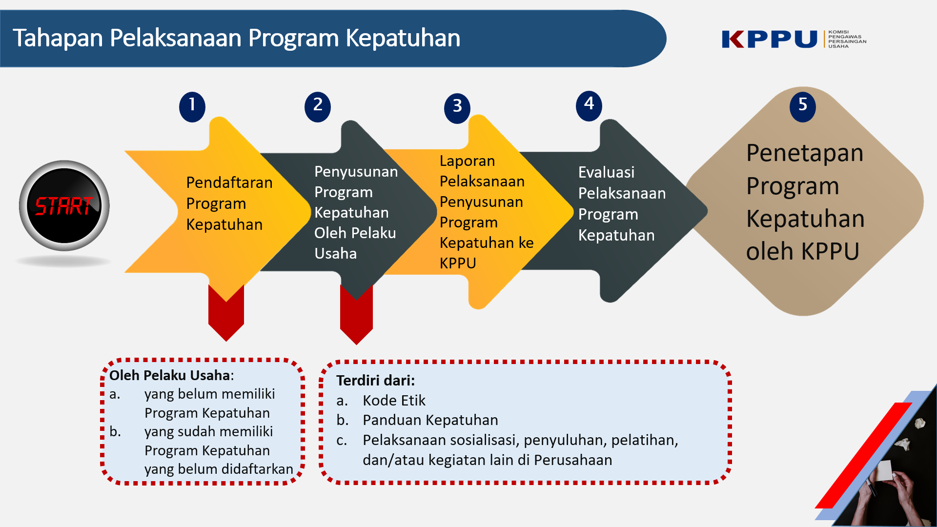 Alur Program Kepatuhan